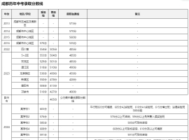 成都历年中考录取分数线一览表