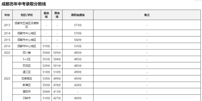 成都历年中考录取分数线一览表