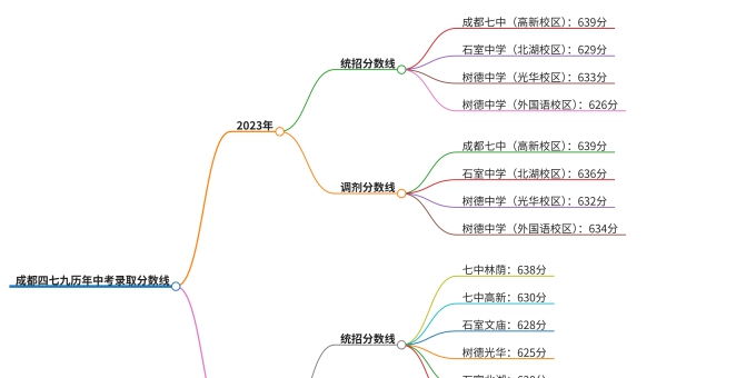 成都四七九历年中考录取分数线