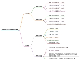 成都四七九历年中考录取分数线