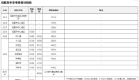 成都历年中考录取分数线一览表
